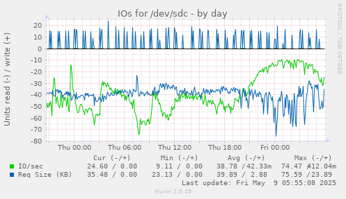 IOs for /dev/sdc