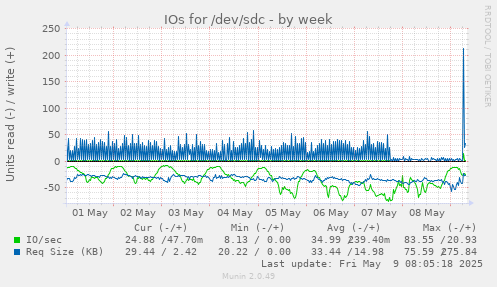 IOs for /dev/sdc
