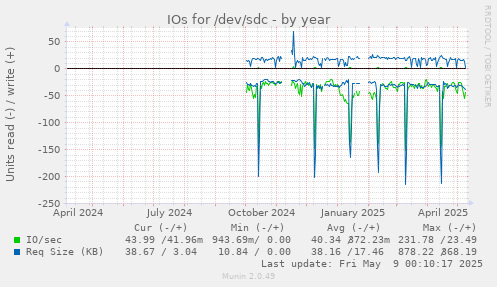 IOs for /dev/sdc