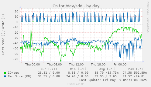 IOs for /dev/sdd