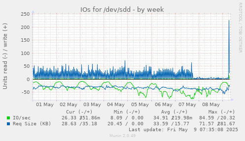 IOs for /dev/sdd