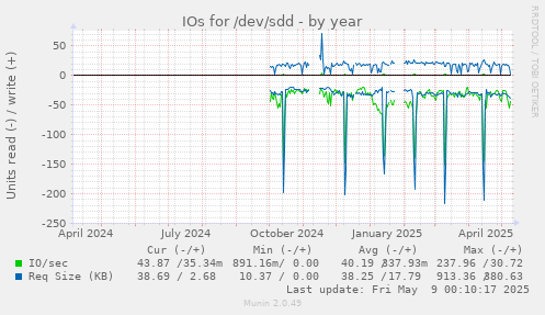 IOs for /dev/sdd