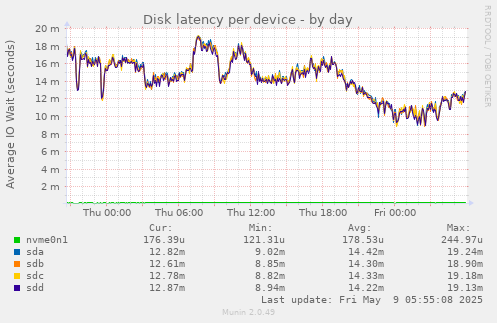 Disk latency per device