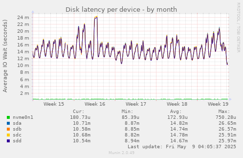 Disk latency per device