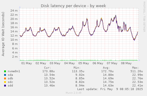 Disk latency per device