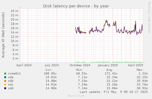 Disk latency per device