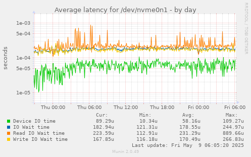 Average latency for /dev/nvme0n1