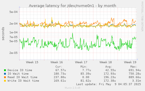 Average latency for /dev/nvme0n1