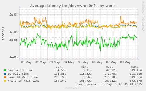 Average latency for /dev/nvme0n1