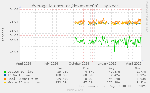 Average latency for /dev/nvme0n1