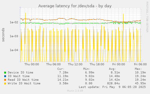 Average latency for /dev/sda