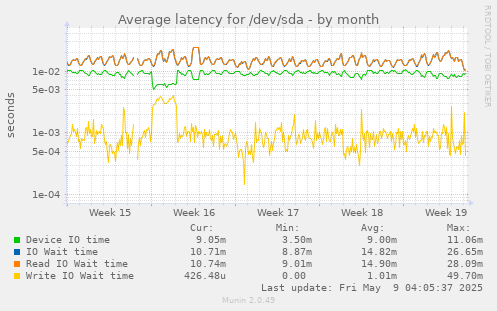 Average latency for /dev/sda