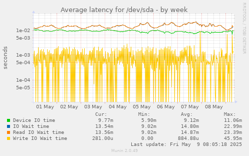Average latency for /dev/sda