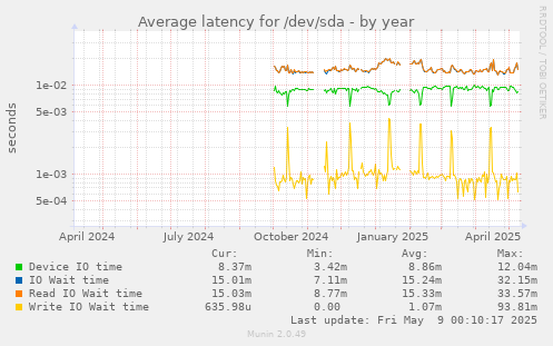 Average latency for /dev/sda