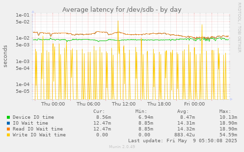 Average latency for /dev/sdb