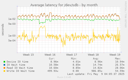 Average latency for /dev/sdb
