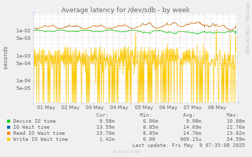 Average latency for /dev/sdb