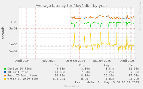 Average latency for /dev/sdb