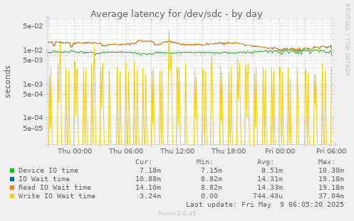 Average latency for /dev/sdc