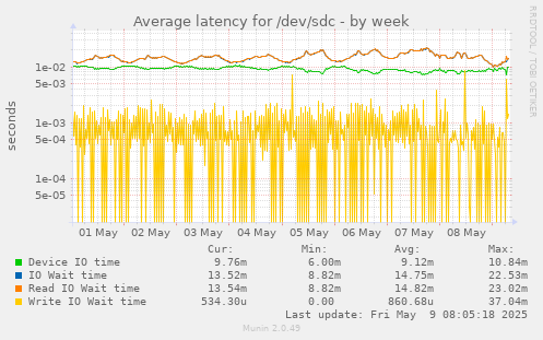 Average latency for /dev/sdc