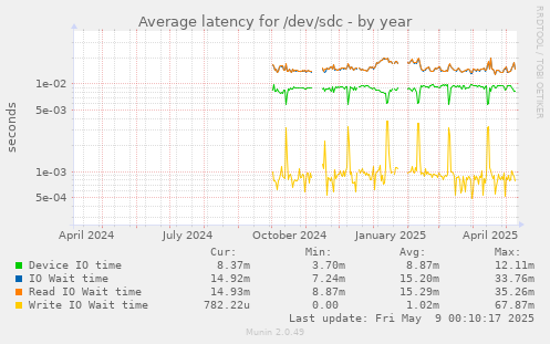 Average latency for /dev/sdc