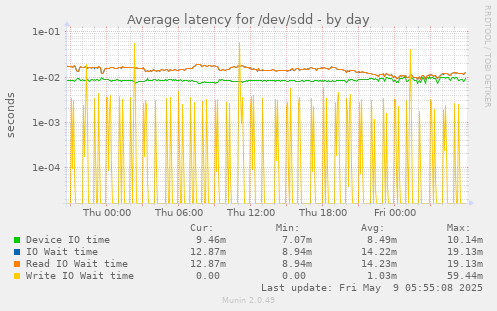 Average latency for /dev/sdd