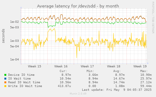 Average latency for /dev/sdd