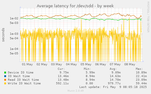 Average latency for /dev/sdd