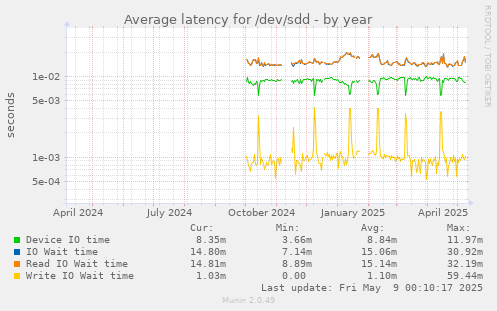 Average latency for /dev/sdd