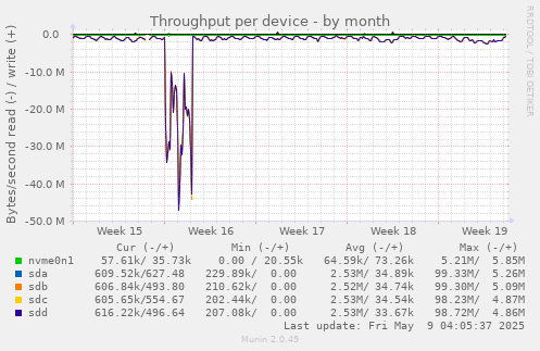 Throughput per device