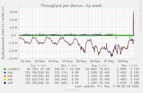 Throughput per device