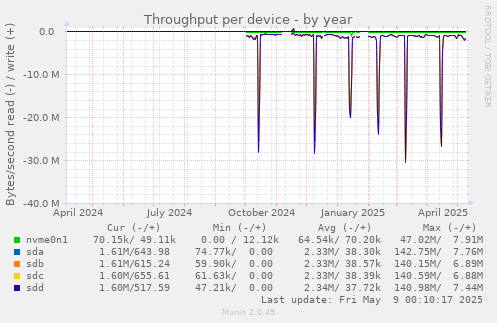 Throughput per device