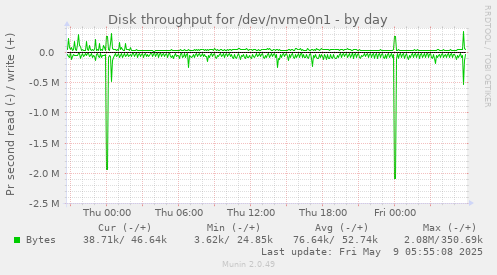 Disk throughput for /dev/nvme0n1