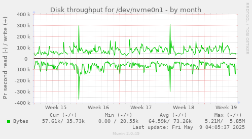 Disk throughput for /dev/nvme0n1