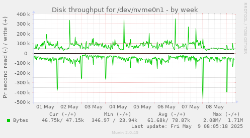 Disk throughput for /dev/nvme0n1