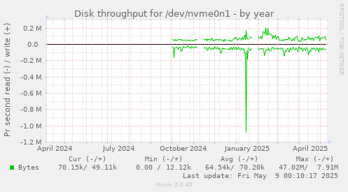 Disk throughput for /dev/nvme0n1