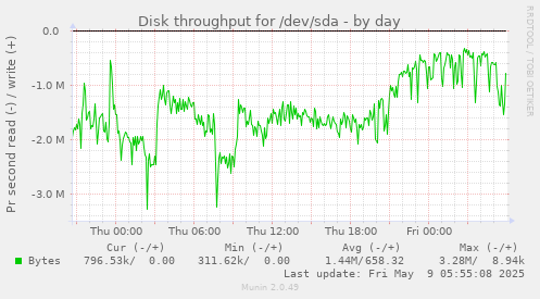 Disk throughput for /dev/sda