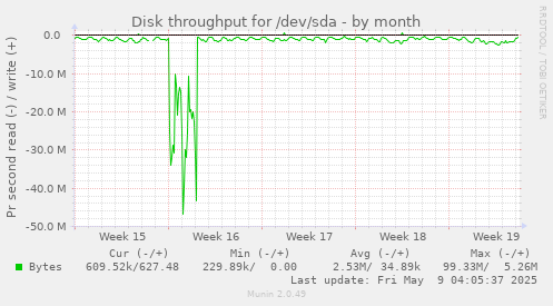 Disk throughput for /dev/sda