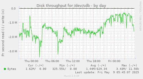 Disk throughput for /dev/sdb