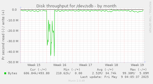 Disk throughput for /dev/sdb