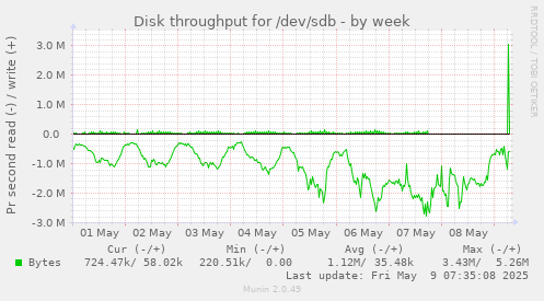 Disk throughput for /dev/sdb