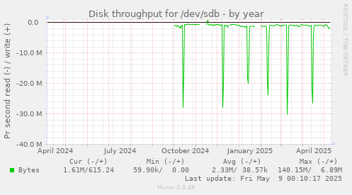 Disk throughput for /dev/sdb