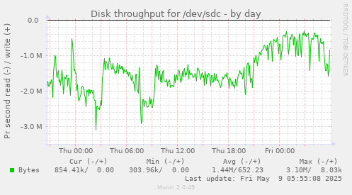 Disk throughput for /dev/sdc