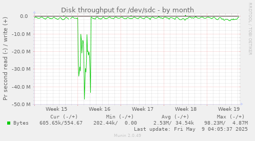 Disk throughput for /dev/sdc