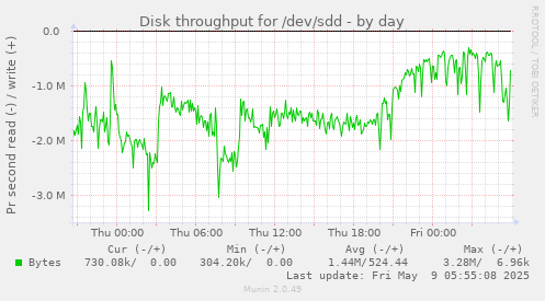 Disk throughput for /dev/sdd