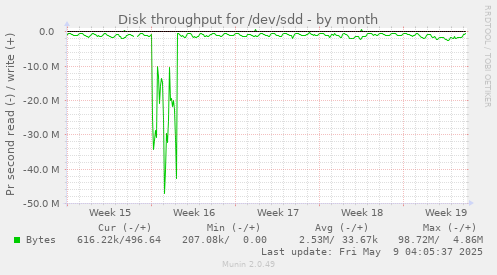 Disk throughput for /dev/sdd