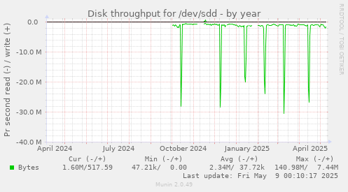 Disk throughput for /dev/sdd