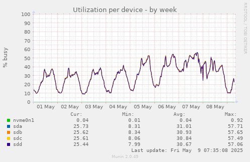 Utilization per device