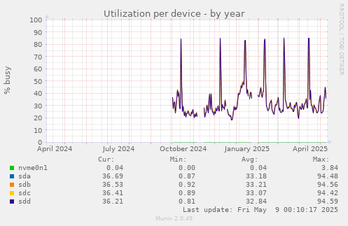 Utilization per device