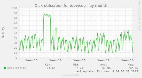 Disk utilization for /dev/sda